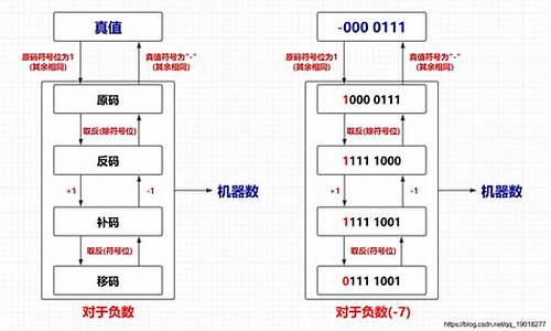 源码 转码 反码